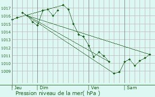 Graphe de la pression atmosphrique prvue pour Samazan