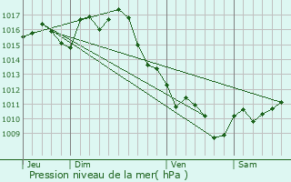 Graphe de la pression atmosphrique prvue pour Bouglon