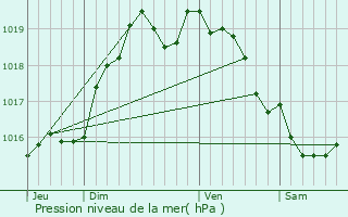 Graphe de la pression atmosphrique prvue pour Fontaine-sous-Jouy