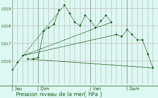 Graphe de la pression atmosphrique prvue pour Seringes-et-Nesles