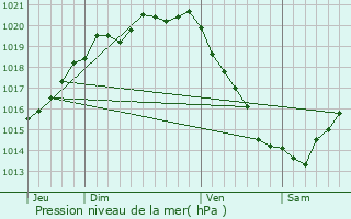 Graphe de la pression atmosphrique prvue pour Trlvern