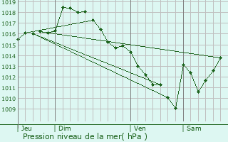 Graphe de la pression atmosphrique prvue pour Lugagnan