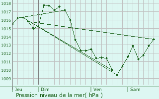 Graphe de la pression atmosphrique prvue pour Verdets