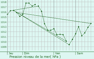 Graphe de la pression atmosphrique prvue pour Saucde