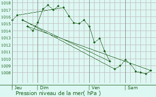 Graphe de la pression atmosphrique prvue pour Saint-Marsal