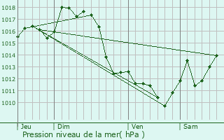 Graphe de la pression atmosphrique prvue pour Arrast-Larrebieu