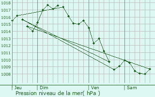 Graphe de la pression atmosphrique prvue pour Rigarda