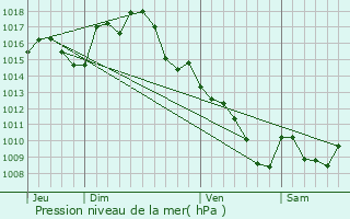 Graphe de la pression atmosphrique prvue pour Sanvensa