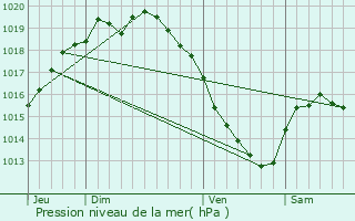 Graphe de la pression atmosphrique prvue pour Tilques