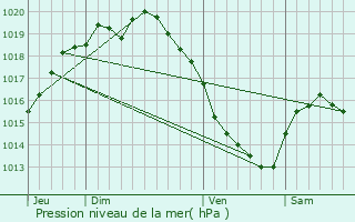 Graphe de la pression atmosphrique prvue pour Licques