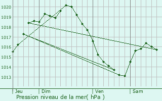 Graphe de la pression atmosphrique prvue pour Pittefaux