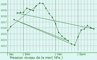 Graphe de la pression atmosphrique prvue pour Saint-Martin-Boulogne