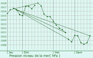 Graphe de la pression atmosphrique prvue pour Labastide-Murat