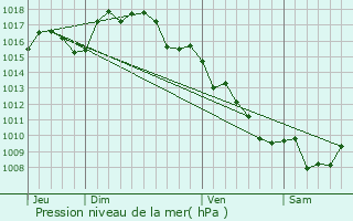 Graphe de la pression atmosphrique prvue pour Villedaigne