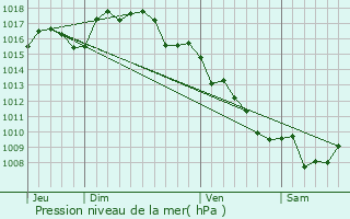 Graphe de la pression atmosphrique prvue pour Marcorignan