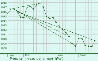 Graphe de la pression atmosphrique prvue pour Cajarc