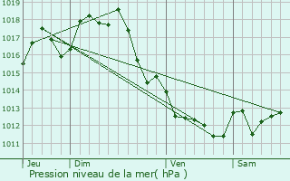 Graphe de la pression atmosphrique prvue pour Marcheprime