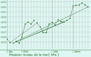 Graphe de la pression atmosphrique prvue pour Pouy-de-Touges