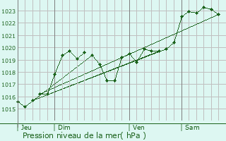 Graphe de la pression atmosphrique prvue pour Saint-Agnet