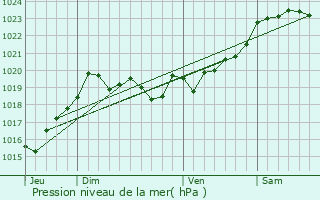 Graphe de la pression atmosphrique prvue pour Azur