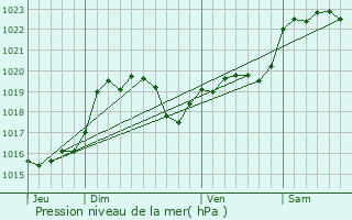 Graphe de la pression atmosphrique prvue pour Saint-Justin