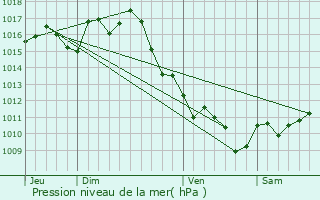 Graphe de la pression atmosphrique prvue pour Meilhan-sur-Garonne