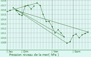 Graphe de la pression atmosphrique prvue pour Masseilles