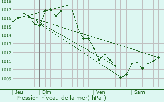 Graphe de la pression atmosphrique prvue pour Pondaurat