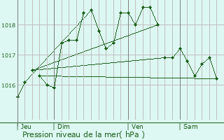 Graphe de la pression atmosphrique prvue pour Vitry-sur-Seine