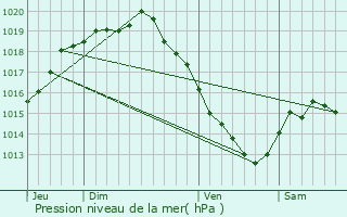 Graphe de la pression atmosphrique prvue pour Middelkerke