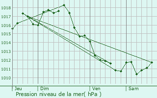 Graphe de la pression atmosphrique prvue pour Pujols