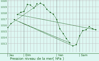 Graphe de la pression atmosphrique prvue pour Steenvoorde