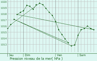 Graphe de la pression atmosphrique prvue pour Zudausques