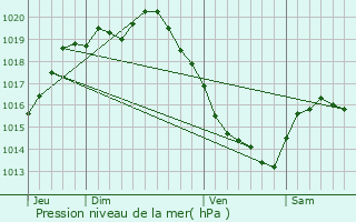 Graphe de la pression atmosphrique prvue pour Widehem