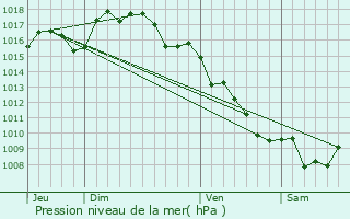 Graphe de la pression atmosphrique prvue pour Mirepeisset