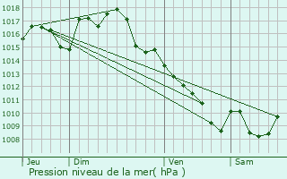 Graphe de la pression atmosphrique prvue pour Espdaillac