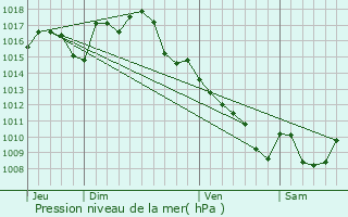Graphe de la pression atmosphrique prvue pour Quissac