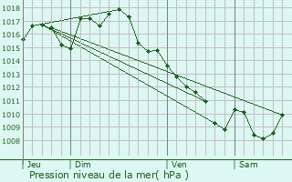 Graphe de la pression atmosphrique prvue pour Le Bastit