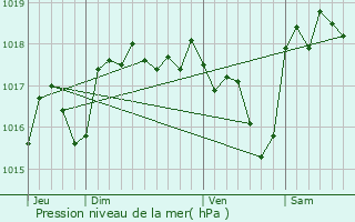 Graphe de la pression atmosphrique prvue pour Saumane-de-Vaucluse