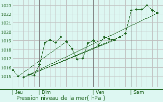 Graphe de la pression atmosphrique prvue pour Fabas