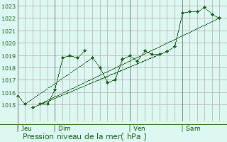 Graphe de la pression atmosphrique prvue pour Mondavezan