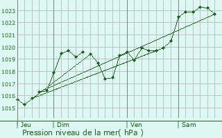 Graphe de la pression atmosphrique prvue pour Pimbo