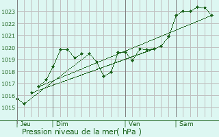 Graphe de la pression atmosphrique prvue pour Mimbaste