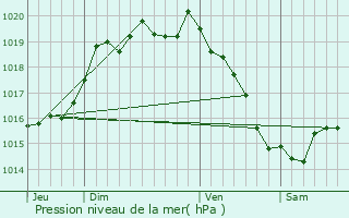 Graphe de la pression atmosphrique prvue pour Quvert
