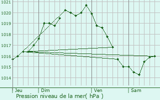 Graphe de la pression atmosphrique prvue pour Pleslin-Trigavou