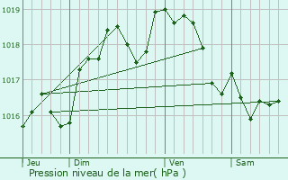 Graphe de la pression atmosphrique prvue pour Marcq