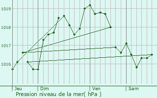 Graphe de la pression atmosphrique prvue pour Orvilliers