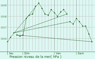 Graphe de la pression atmosphrique prvue pour Nesles-la-Montagne