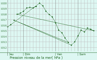 Graphe de la pression atmosphrique prvue pour Gistel