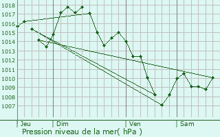 Graphe de la pression atmosphrique prvue pour Puyvalador